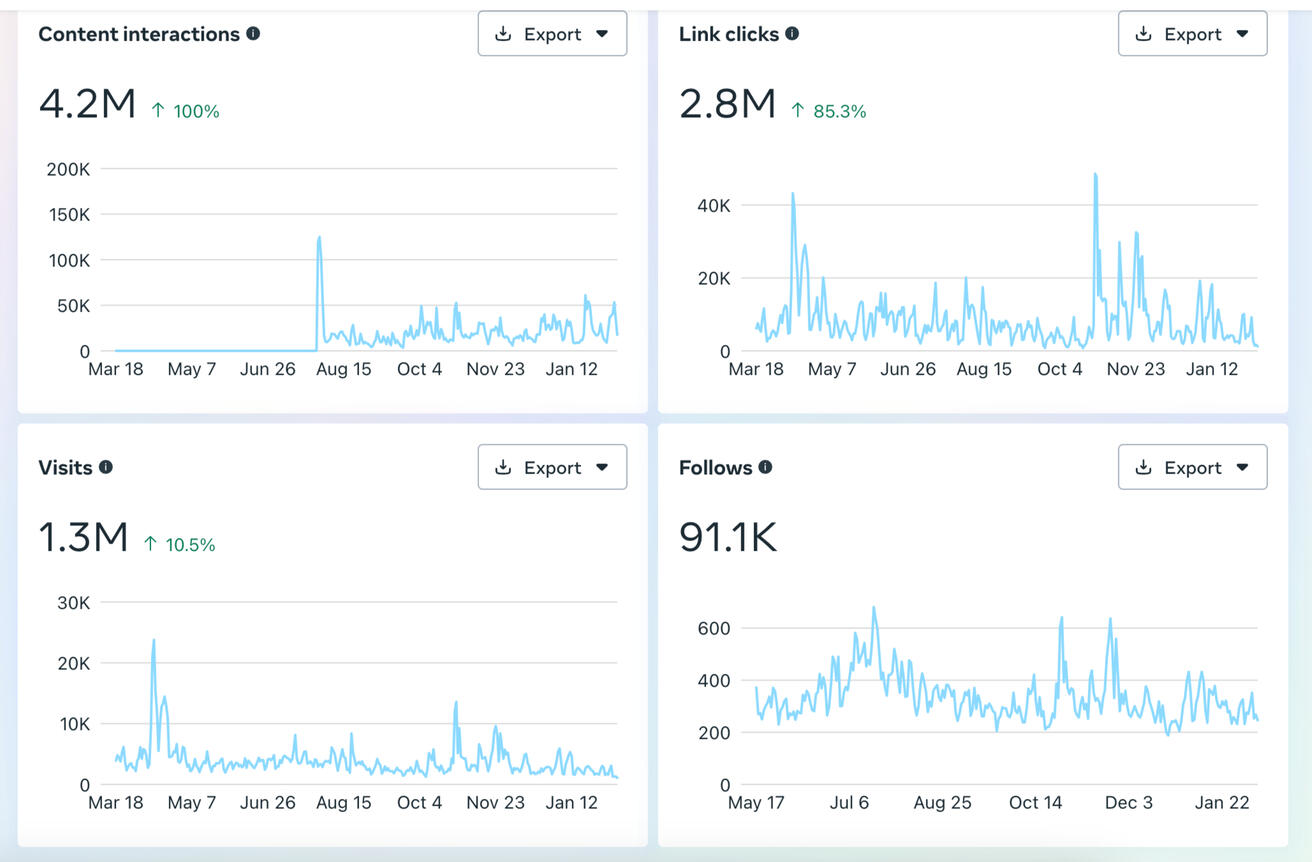 Organic IG Analytics YoY